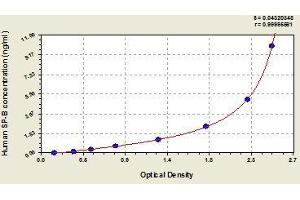 Typical standard curve (SFTPB Kit ELISA)