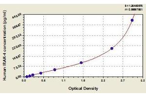 Typical standard curve (IRAK4 Kit ELISA)
