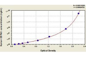 Typical Standard Curve (DEFA6 Kit ELISA)