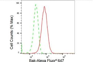Flow cytometric analysis of Bak expression in HepG2 cells using Bak antibody (ABIN7797742), 1:2,000). (Recombinant BAK1 anticorps)