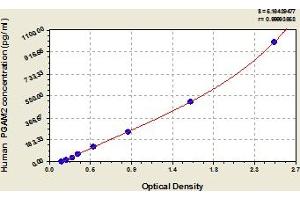 Typical Standard Curve (PGAM2 Kit ELISA)