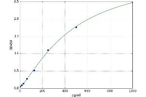 A typical standard curve