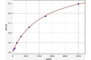 Typical standard curve (WTIP Kit ELISA)
