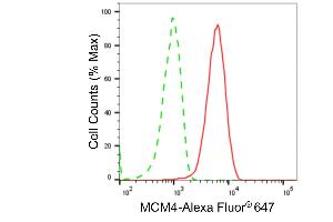 Flow cytometric analysis of MCM4 expression in HepG2 cells using MCM4 antibody (ABIN7799426), 1:2,000). (Recombinant MCM4 anticorps)