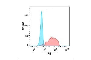 Flow cytometry analysis with Anti-A1 (DM92) on Expi293 cells transfected with human A1 (Red histogram) or Expi293 transfected with irrelevant protein (Blue histogram).
