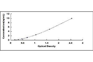 Typical standard curve (SIRT7 Kit ELISA)