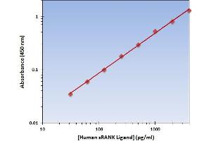 This is an example of what a typical standard curve will look like. (RANKL Kit ELISA)