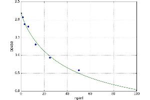 Asymmetrical Dimethylarginine (ADMA) ELISA Kit