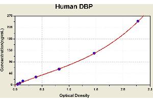 Diagramm of the ELISA kit to detect Human DBPwith the optical density on the x-axis and the concentration on the y-axis. (Vitamin D-Binding Protein Kit ELISA)