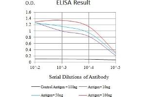 Black line: Control Antigen (100 ng),Purple line: Antigen (10 ng), Blue line: Antigen (50 ng), Red line:Antigen (100 ng)