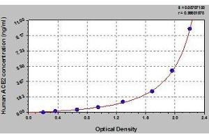 Typical standard curve (ACE2 Kit ELISA)
