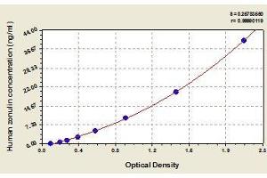 Typical standard curve (Zonulin Kit ELISA)