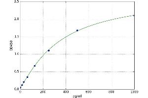 A typical standard curve (SNCA Kit ELISA)