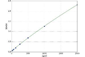A typical standard curve