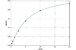 A typical standard curve (BTN2A1 Kit ELISA)