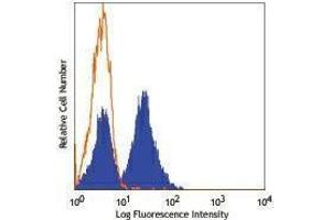 Flow Cytometry (FACS) image for anti-CD28 (CD28) antibody (Pacific Blue) (ABIN2662242)