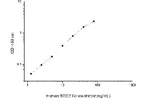 Typical standard curve (SCG2 Kit ELISA)