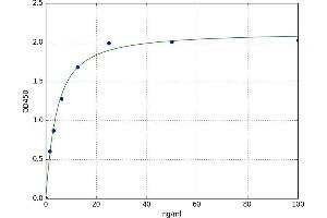 A typical standard curve (AAA Kit ELISA)