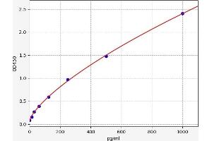 Typical standard curve (CIRBP Kit ELISA)