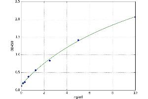 A typical standard curve (PAPPA Kit ELISA)