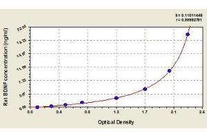 Typical standard curve (BDNF Kit ELISA)