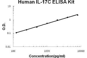 Human IL-17C Accusignal ELISA Kit Human IL-17C AccuSignal ELISA Kit standard curve. (IL17C Kit ELISA)