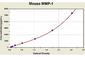 Diagramm of the ELISA kit to detect Mouse MMP-1with the optical density on the x-axis and the concentration on the y-axis. (MMP1 Kit ELISA)