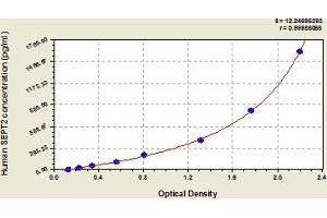 Typical Standard Curve (Septin 2 Kit ELISA)