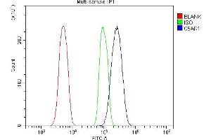 Flow Cytometry analysis of RAW264.