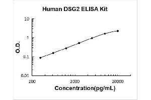 Typical Standard Curve