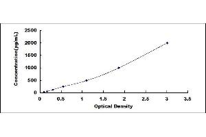 Typical standard curve (BNP Kit ELISA)