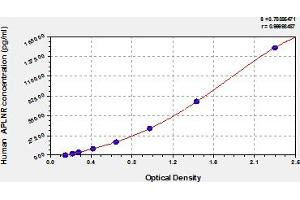 Typical Standard Curve (Apelin Receptor Kit ELISA)