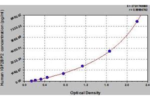 Typical Standard Curve (IGF2BP2 Kit ELISA)