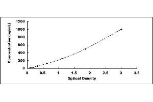 Typical standard curve (AMY2A Kit ELISA)