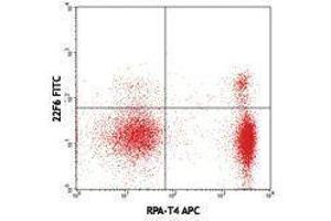 Flow Cytometry (FACS) image for anti-IKAROS Family Zinc Finger 2 (IKZF2) antibody (FITC) (ABIN2661908) (IKZF2 anticorps  (FITC))