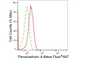 Flow cytometric analysis of Peroxiredoxin 4 expression in HAP-1 cells using Peroxiredoxin 4 antibody (ABIN7799779), 1:2,000). (Recombinant Peroxiredoxin 4 anticorps)