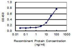 Detection limit for recombinant GST tagged TRPA1 is 1 ng/ml as a capture antibody.