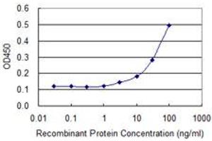 Detection limit for recombinant GST tagged TP53 is approximately 3ng/ml as a capture antibody.