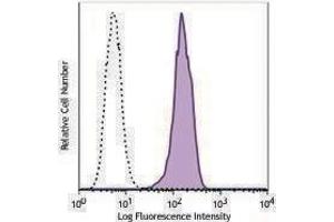 Flow Cytometry (FACS) image for anti-SRY (Sex Determining Region Y)-Box 2 (SOX2) antibody (Alexa Fluor 488) (ABIN2657099) (SOX2 anticorps  (Alexa Fluor 488))