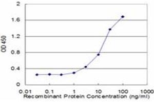 Detection limit for recombinant GST tagged CAMLG is approximately 1ng/ml as a capture antibody.