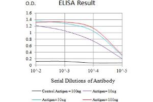 Black line: Control Antigen (100 ng),Purple line: Antigen (10 ng), Blue line: Antigen (50 ng), Red line:Antigen (100 ng)