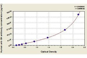 Typical standard curve (GHAb Kit ELISA)