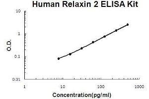 Human Relaxin 2 PicoKine ELISA Kit standard curve (Relaxin 2 Kit ELISA)