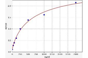 Typical standard curve (sTfR Kit ELISA)