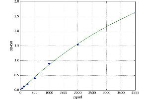 A typical standard curve (Calreticulin Kit ELISA)