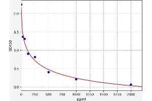 Typical standard curve (HNE Kit ELISA)