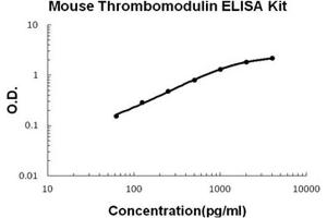 Mouse Thrombomodulin PicoKine ELISA Kit standard curve (Thrombomodulin Kit ELISA)