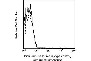 Flow Cytometry (FACS) image for Mouse IgG2a isotype control (Biotin) (ABIN2688783) (Souris IgG2a isotype control (Biotin))