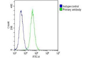 Overlay histogram showing NIH/3T3 cells stained with (ABIN6242521 and ABIN6578665) (green line). (PFN1 anticorps  (AA 108-140))