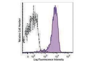 Flow Cytometry (FACS) image for anti-Sema Domain, Immunoglobulin Domain (Ig), Transmembrane Domain (TM) and Short Cytoplasmic Domain, (Semaphorin) 4D (SEMA4D) antibody (PE) (ABIN2662415)